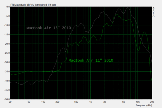 The 13" MBAir is 46% louder with pink noise (maximum) and also has more lower frequencies.