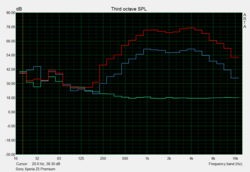 Caractéristiques Haut-parleur : Son de base (vert), 50% volume (bleu), 100% volume (rouge)