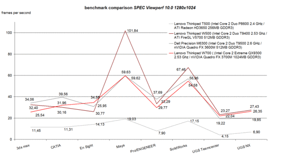 Benchmark SPEC Viewperf