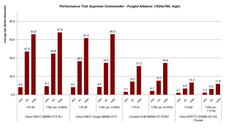 Test de Performance Supreme Commander - Forged Alliance (1024x768, high)