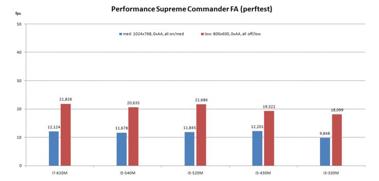 Supreme Commander – Forged Alliance Performance Test