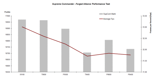 Test de Performance Supreme Commander