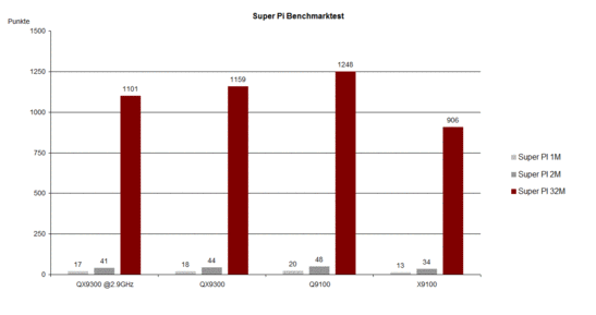 Benchmark SuperPI