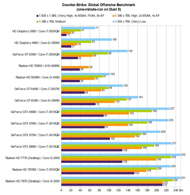 Counter Strike: Global Offensive Benchmark