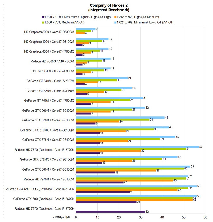 Tableau Benchmark: Company of Heroes 2