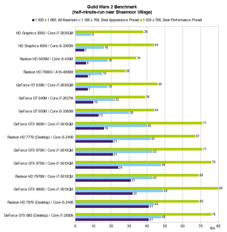 Benchmark chart Guild Wars 2