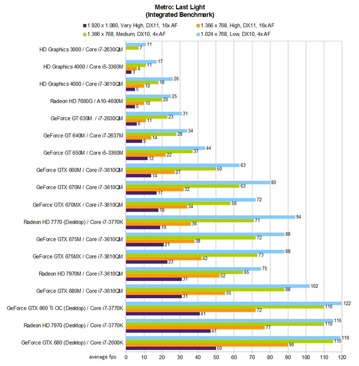 Benchmark results Metro: Last Light