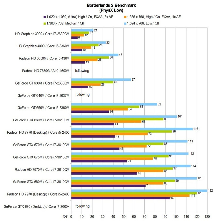 Benchmark-Tabelle Borderlands 2
