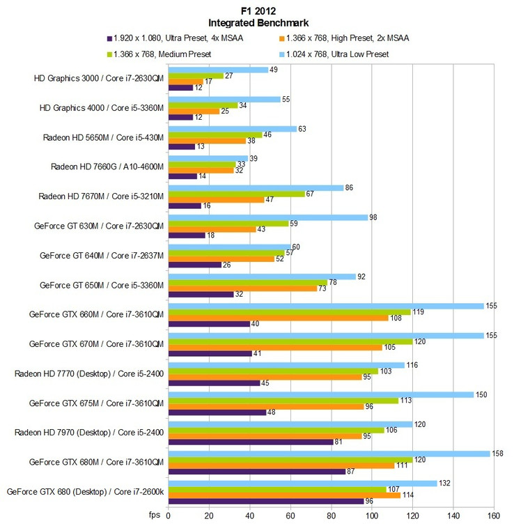 Benchmark-Tabelle F1 2012