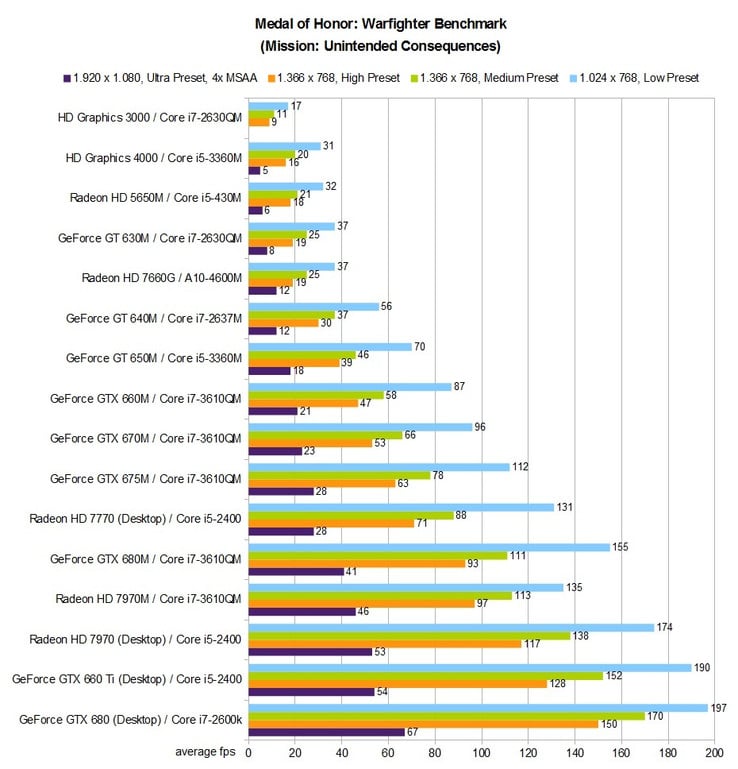 Benchmark table for Medal of Honor: Warfighter