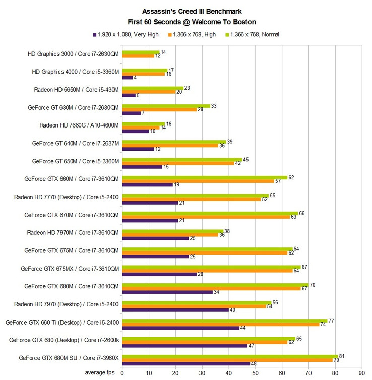 Benchmark table: Assassin's Creed III