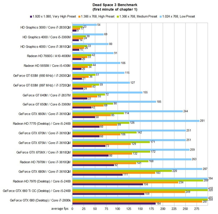 Benchmark-Tabelle: Dead Space 3