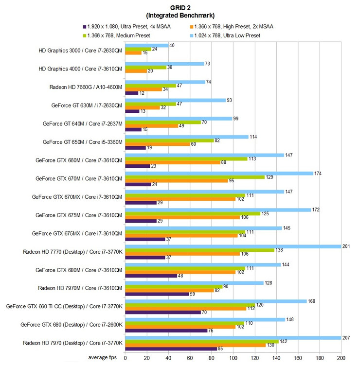 Benchmark table: GRID 2