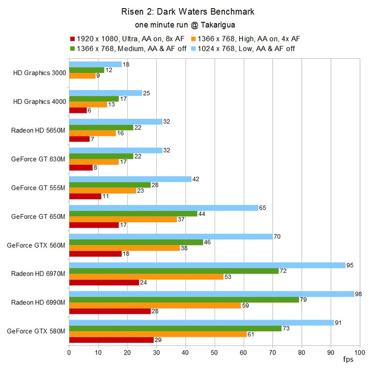 Benchmark-Tabelle Risen 2: Dark Waters