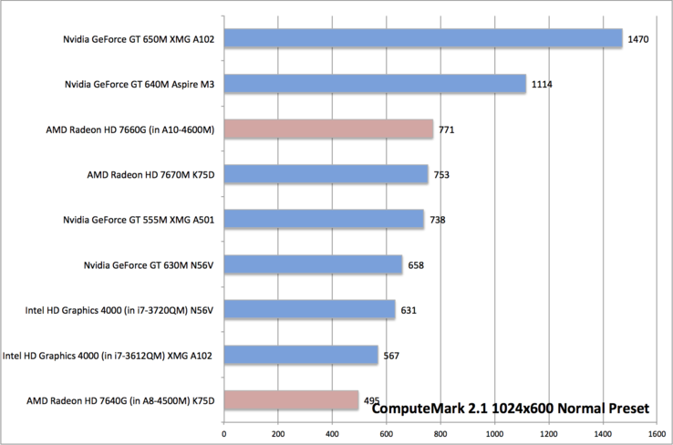 Le GPU Trinity est parfait dans ComputeMark et se rapproche dangereusement du milieu de gamme.