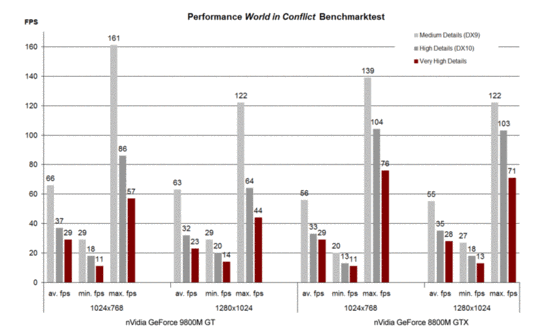 Benchmark World in Conflict