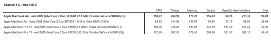 Comparaison benchmark Xbench 1.3