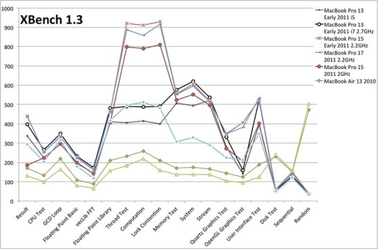 Best XBench trials on new MacBooks