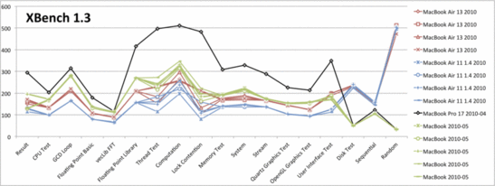 XBench 1.3 comparison - MacBook Air 1.4 GHz is clearly behind with the exception of the HDD tests thanks to the fast SSD.