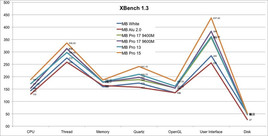 Comparaison XBench 1.3 MacBook (Pro)