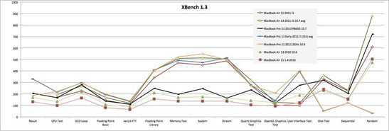 In the XBench 1.3 test the 11-inch laptop again showed excellent performance, although there were some weaknesses in the OpenGL and User Interface sub-test. In the XBench 1.3 test the 11-inch laptop again showed excellent performance, although there were some weaknesses in the OpenGL and User Interface sub-test.