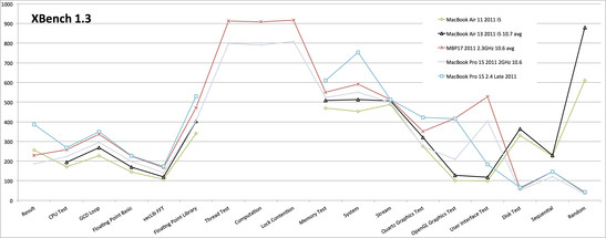 Comparaison: XBench 1.3