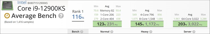 Résultats de l'Intel Core i9-12900KS. (Image source : UserBenchmark - édité)