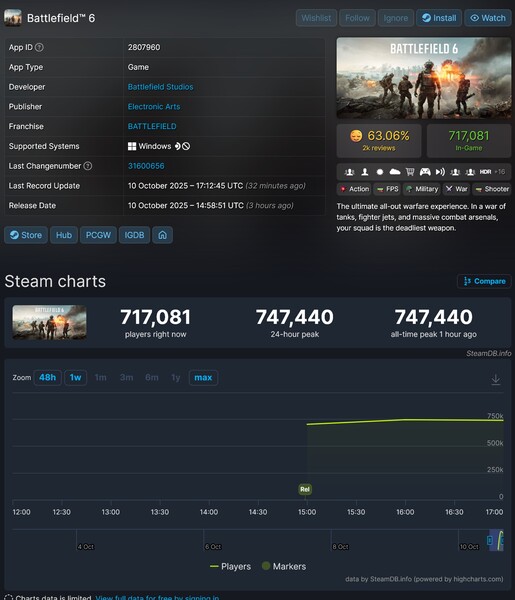 Nombre de joueurs de Battlefield 6 sur Steam à la date de sortie (Image source : screenshot, SteamDB)