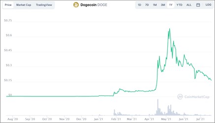 Le prix du dogecoin a chuté de façon spectaculaire depuis mai 2021. (Image source : CoinMarketCap)