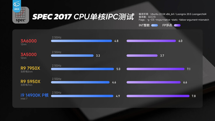Comparaison des performances du processeur SPEC 2017 (Image source : Geekerwan)
