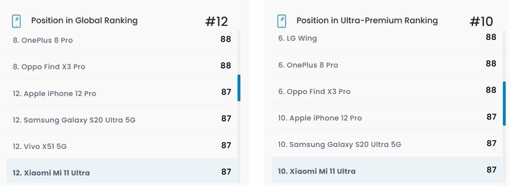 Classement de l'écran du Xiaomi Mi 11 Ultra. (Image source : DxOMark)