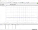 Test Consommation énergétique (Prime95) - Ryzen 3 3300X.