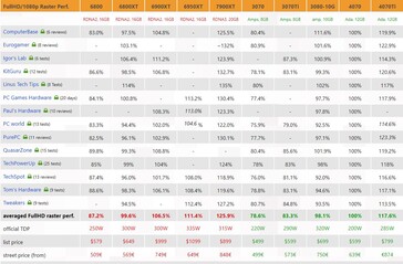 Performances de la RTX 4070 en 1080p. (Source : 3Dcenter)