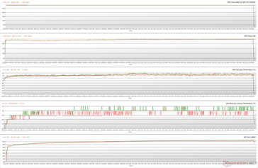 Paramètres du GPU pendant le stress de The Witcher 3 à 1080p Ultra (Performance BIOS ; Vert - 100% PT ; Rouge - 110% PT)
