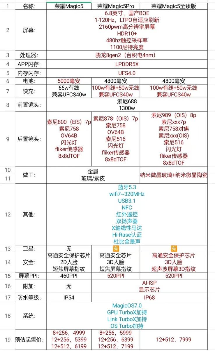 Une liste de spécifications très complète de ce qui pourrait être les prochains smartphones phares de Honor. (Source : Le camarade de classe du directeur d'usine via Weibo