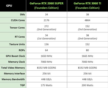NVIDIA GeForce RTX 2060 Super vs RTX 3060 Ti - Spécifications . (Source de l'image : NVIDIA)