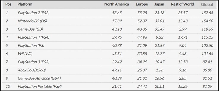 Sony et Nintendo dominent le top 10 des consoles les plus vendues. (Source de l'image : VGChartz)