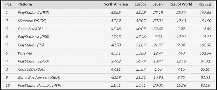 Sony et Nintendo dominent le top 10 des consoles les plus vendues. (Source de l'image : VGChartz)