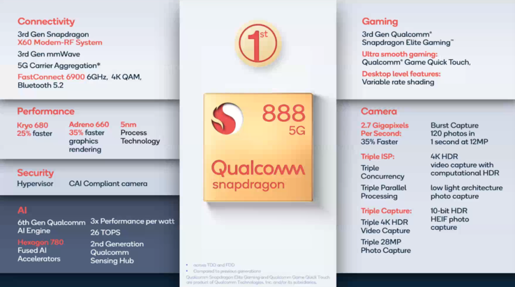 Vue d'ensemble de Qualcomm Snapdragon 888.