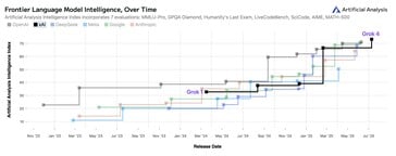 Tableau des performances historiques des modèles Grok vs ChatGPT vs Gemini AI.