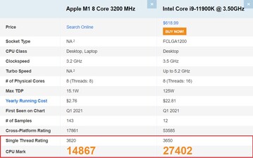 Apple M1 n'est pas à la hauteur de la note globale du processeur. (Image source : PassMark)