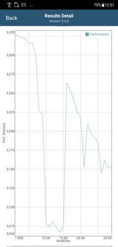 Asus ZenFone 5Z - Baisse de performances après 10 passages de GFXBench Long Term Manhattan ES 3.1 (AI Boost OFF).