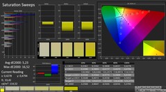 CalMAN : Saturation des couleurs (calibrée)