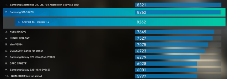 Évaluation du GPU Exynos 2600