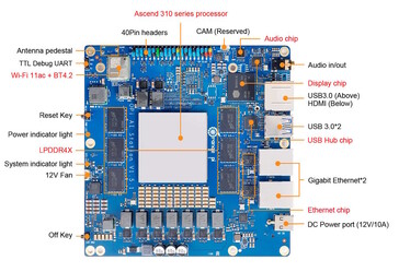 Le SBC possède deux ports Gigabit Ethernet (Source de l'image : Orange Pi)