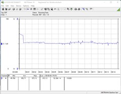 Consommation d'énergie pendant le test de stress (Prime95)