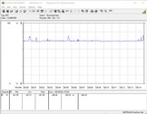 Consommation d'énergie du système de test (pendant le jeu - Le préréglage de Witcher 3 Ultra)