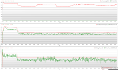 Horloges, températures et variations de puissance du CPU/GPU pendant le stress Prime95