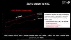 La trajectoire de croissance globale d'Asus en Inde