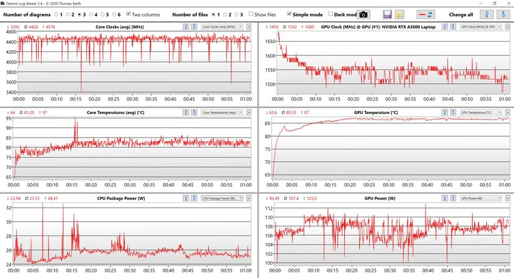 Mesures du CPU et du GPU pendant notre test The Witcher 3